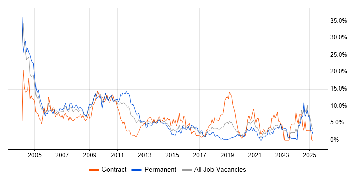 Job vacancy trend for Consultant in Uxbridge Job vacancy trend for Consultant in Uxbridge