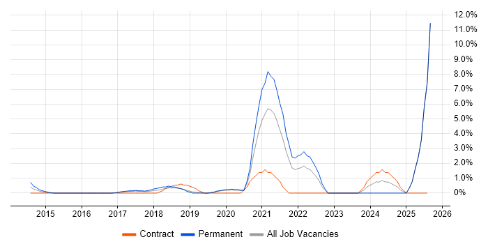 Job vacancy trend for Containerisation in Uxbridge Job vacancy trend for Containerisation in Uxbridge