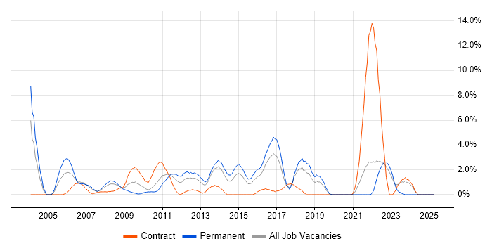 Job vacancy trend for Content Management in Uxbridge