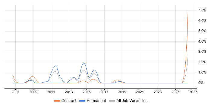 Contingency Planning job vacancy trend in Uxbridge