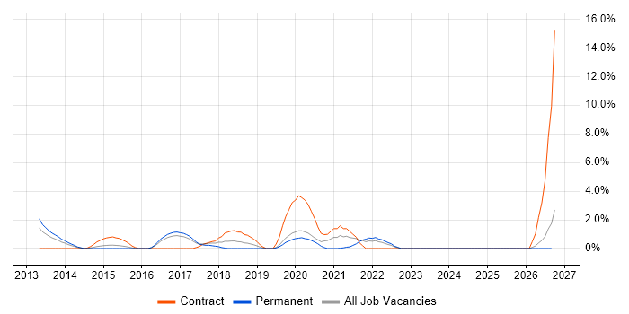 Continuous Delivery job vacancy trend in Uxbridge