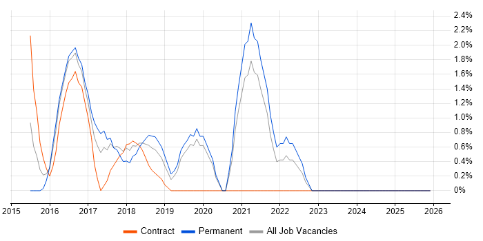 Continuous Deployment job vacancy trend in Uxbridge