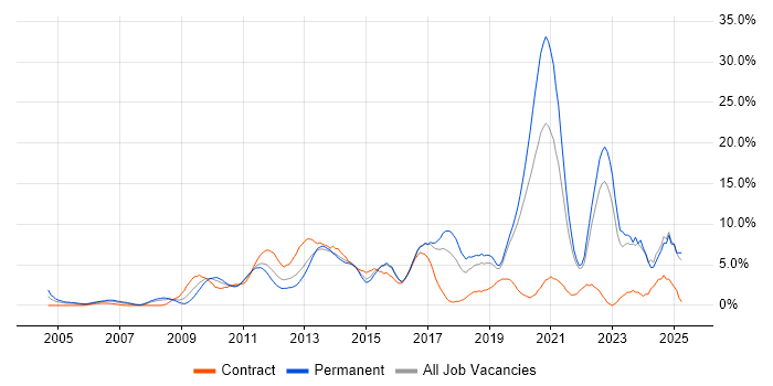 Job vacancy trend for Continuous Improvement in Uxbridge