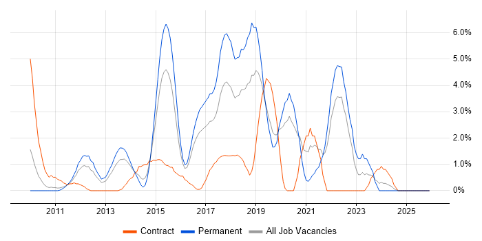 Continuous Integration job vacancy trend in Uxbridge