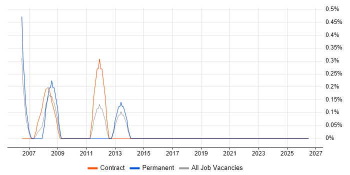 Contracts Manager job vacancy trend in Uxbridge