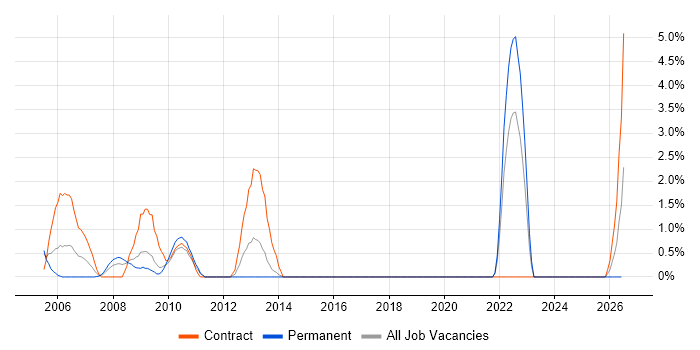 Cost Control job vacancy trend in Uxbridge
