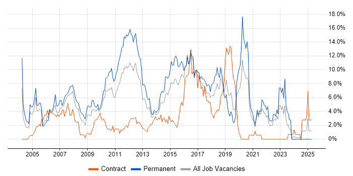 Job vacancy trend for C# in Uxbridge