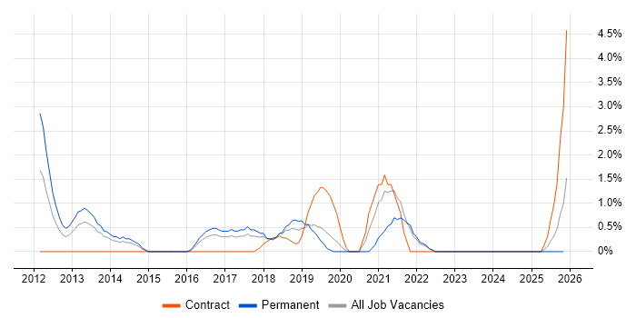 Cucumber job vacancy trend in Uxbridge