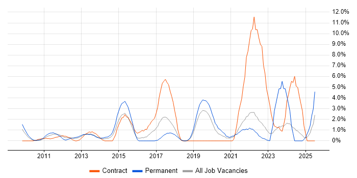 Job vacancy trend for Customer Engagement in Uxbridge