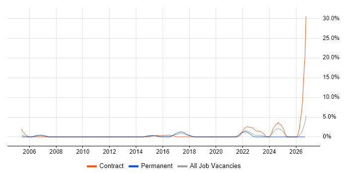 Customer Insight job vacancy trend in Uxbridge