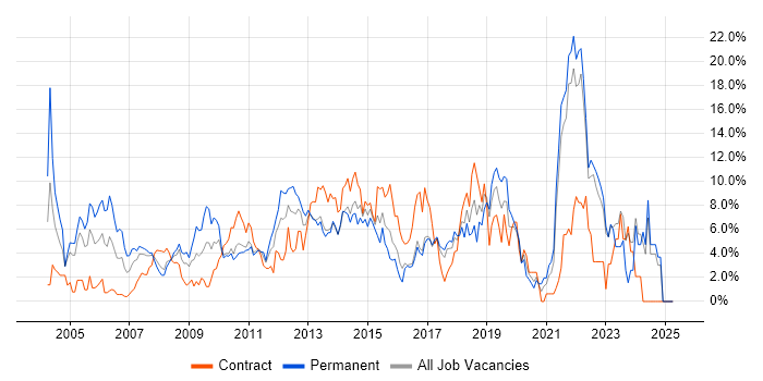 Job vacancy trend for Customer Service in Uxbridge