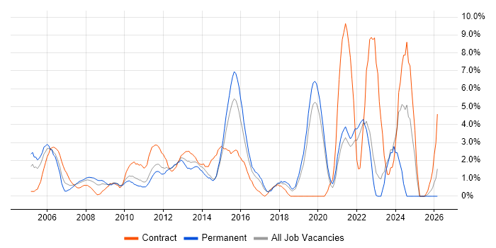 Data Analysis job vacancy trend in Uxbridge