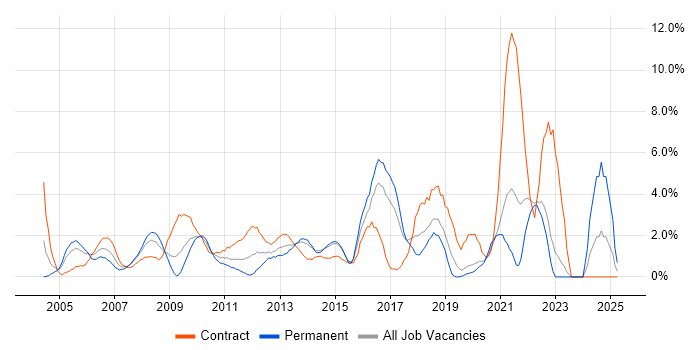 Job vacancy trend for Data Analyst in Uxbridge