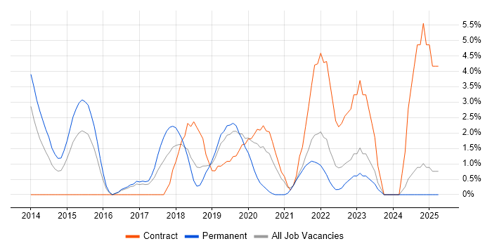 Job vacancy trend for Data Analytics in Uxbridge Job vacancy trend for Data Analytics in Uxbridge