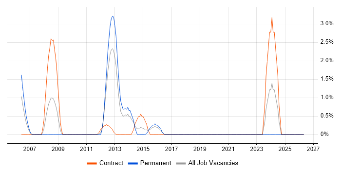 Data Centre Engineer job vacancy trend in Uxbridge