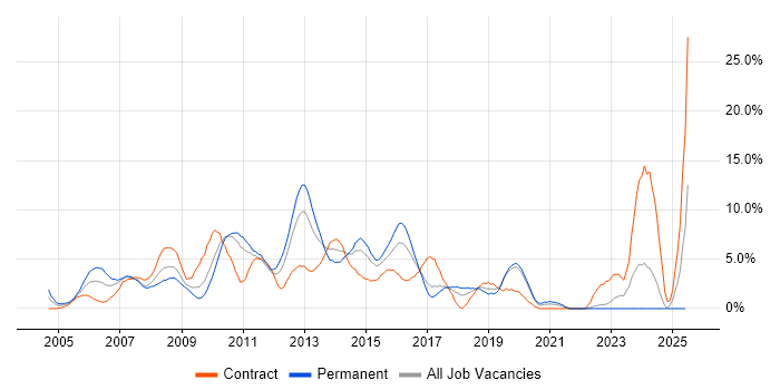 Job vacancy trend for Data Centre in Uxbridge
