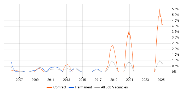 Job vacancy trend for Data Consultant in Uxbridge Job vacancy trend for Data Consultant in Uxbridge
