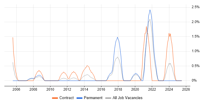 Job vacancy trend for Data Engineer in Uxbridge