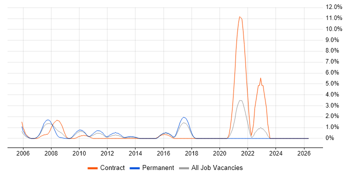 Data Extraction job vacancy trend in Uxbridge