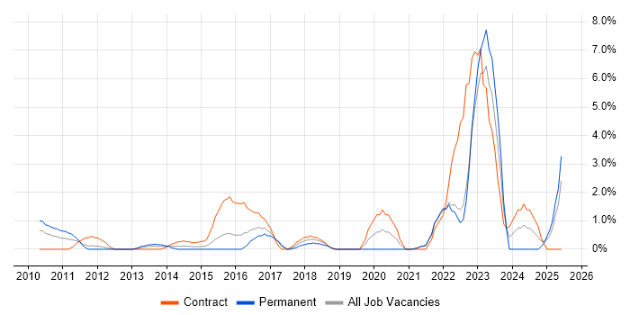 Job vacancy trend for Data Governance in Uxbridge Job vacancy trend for Data Governance in Uxbridge