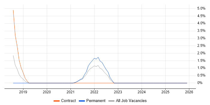 Data Ingestion job vacancy trend in Uxbridge