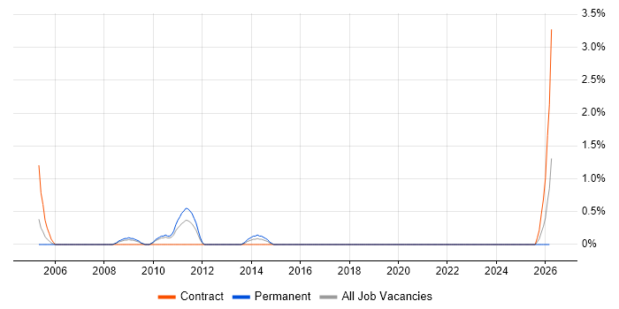 Data Interpretation job vacancy trend in Uxbridge