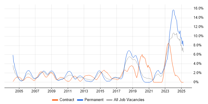 Job vacancy trend for Data Management in Uxbridge