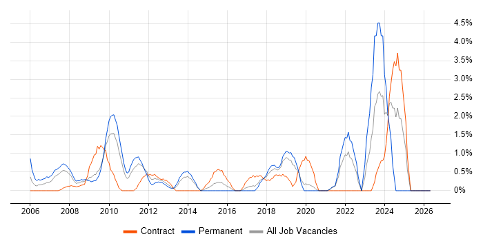 Data Manager job vacancy trend in Uxbridge