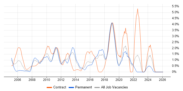 Data Migration job vacancy trend in Uxbridge