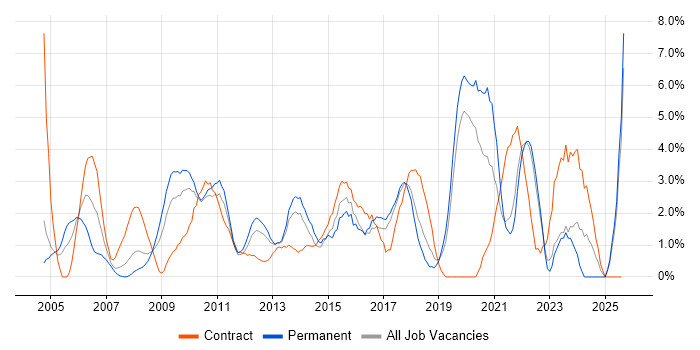 Job vacancy trend for Data Modelling in Uxbridge