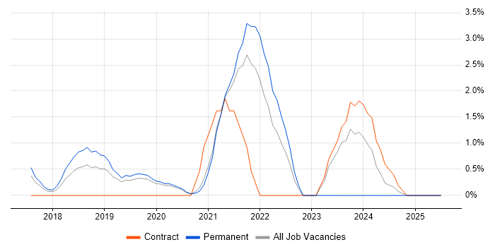 Job vacancy trend for Data Pipeline in Uxbridge