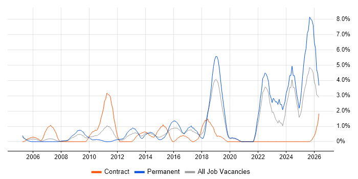 Data Protection job vacancy trend in Uxbridge