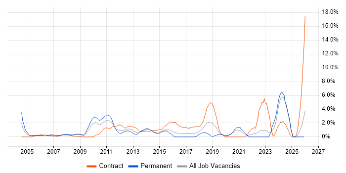 Data Quality job vacancy trend in Uxbridge