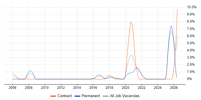 Data Security job vacancy trend in Uxbridge