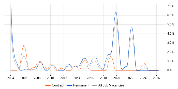 Data Structures job vacancy trend in Uxbridge