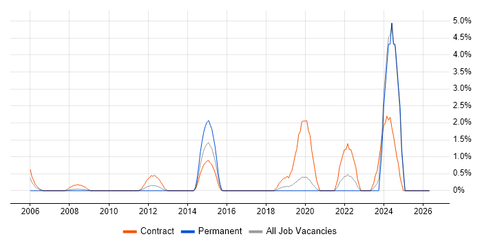 Data Validation job vacancy trend in Uxbridge