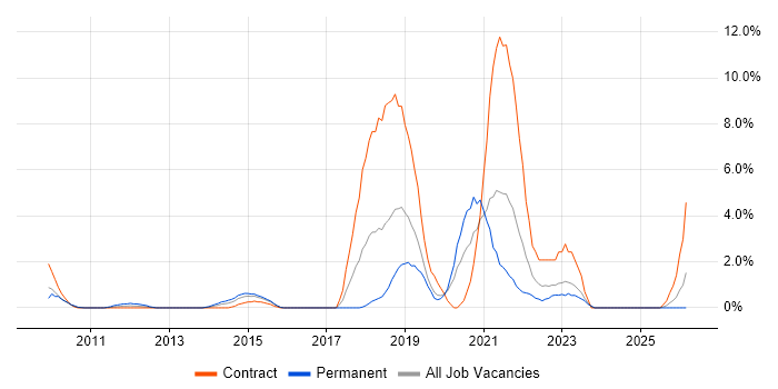 Data Visualisation job vacancy trend in Uxbridge