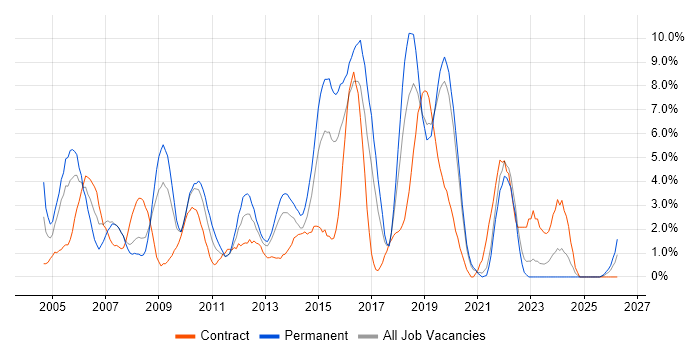 Data Warehouse job vacancy trend in Uxbridge