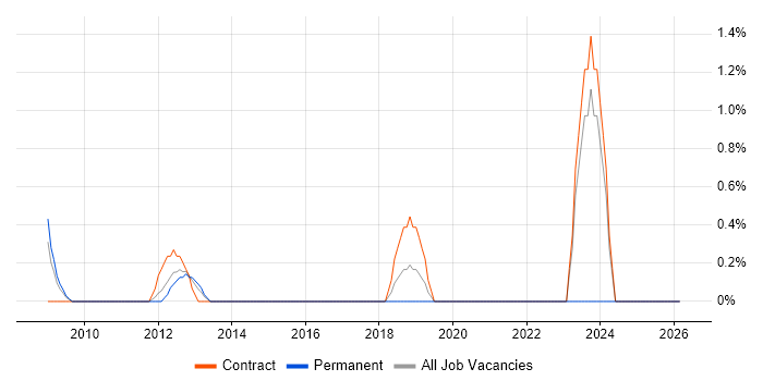 DataOps job vacancy trend in Uxbridge