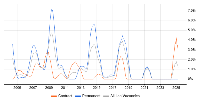 Job vacancy trend for DBA in Uxbridge