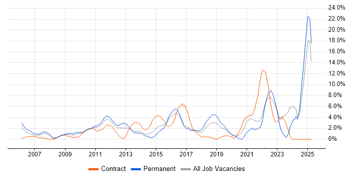 Job vacancy trend for Decision-Making in Uxbridge