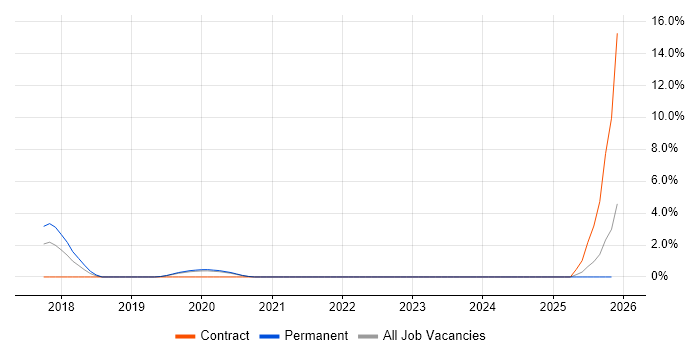 Deep Learning job vacancy trend in Uxbridge