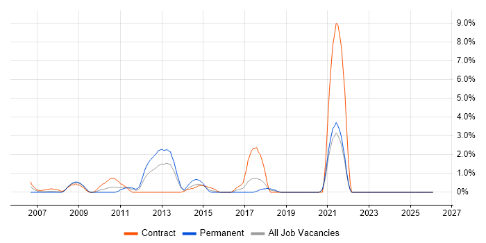 Defect Management job vacancy trend in Uxbridge