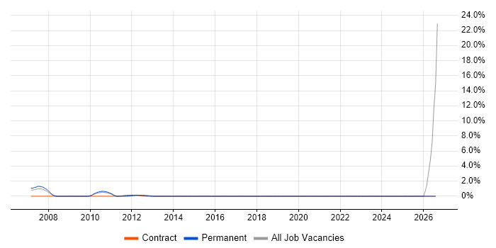 Defect Tracking job vacancy trend in Uxbridge