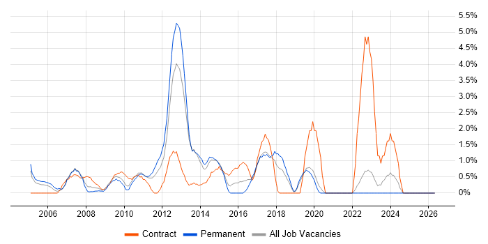 Dell job vacancy trend in Uxbridge