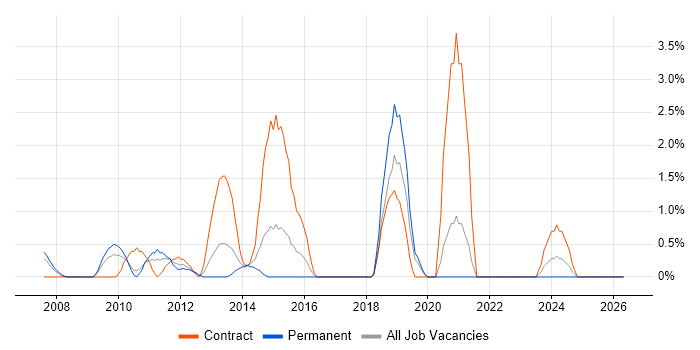 Demand Management job vacancy trend in Uxbridge