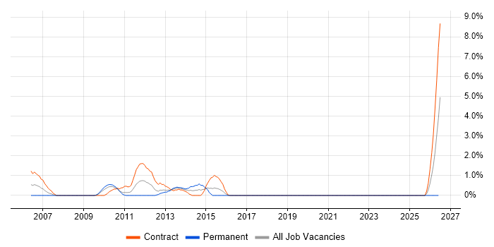Dependency Management job vacancy trend in Uxbridge