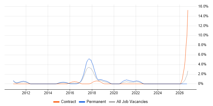 Deployment Automation job vacancy trend in Uxbridge