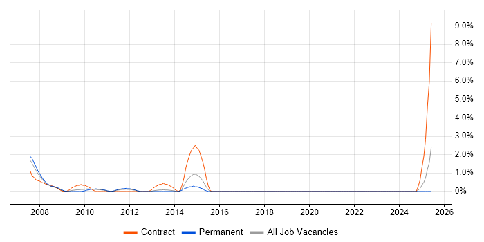 Job vacancy trend for Design Engineer in Uxbridge