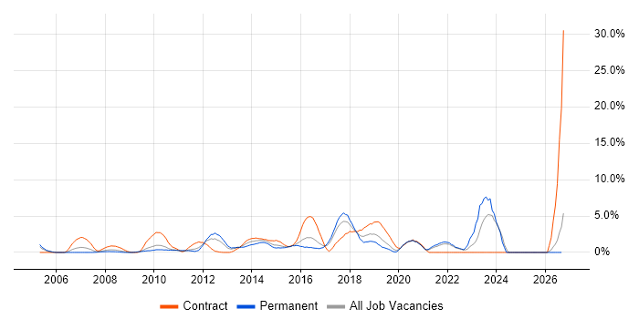 Design Patterns job vacancy trend in Uxbridge